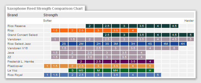 Alto Saxophone Reed Chart